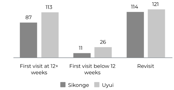 472 pregnant women were served