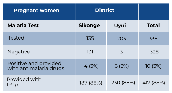 Malaria Testing and Management